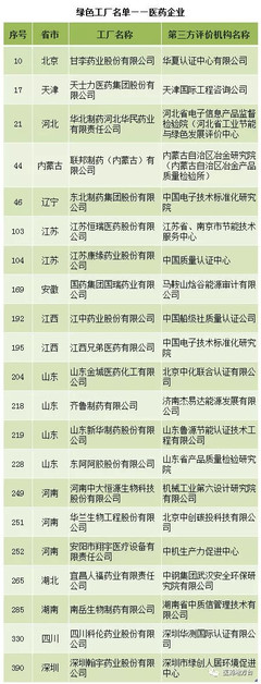 医药观察家网: 工信部:21家药企入选绿色工厂 11月6日,工信部公布第三批绿色制造名单。其中绿色工厂391家、绿色设计产品480种、绿色园区34家、绿色供应链管理示范. - 雪球
