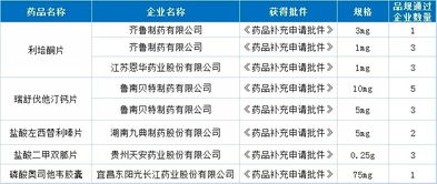 药咖君 看上周周药事审评审批新动态