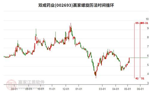 双成药业股吧,002693股吧 赢家聊吧