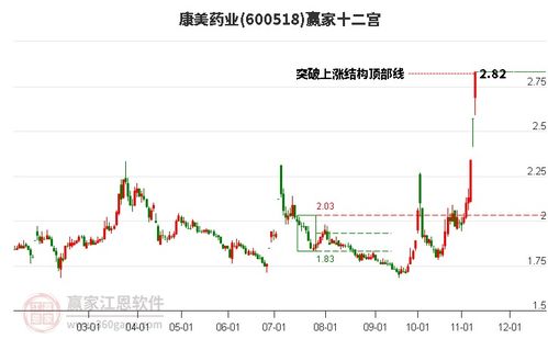 康美药业股吧,600518股吧 赢家聊吧