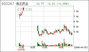 g海正2006年第1季度报告