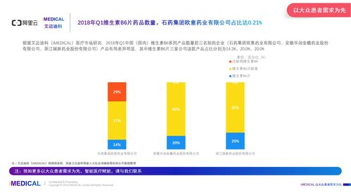 艾迈迪科 imedical 2018年q1中国维生素b6药品市场研究报告