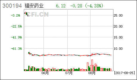 福安药业 关于公司部分在研产品进展的提示性公告