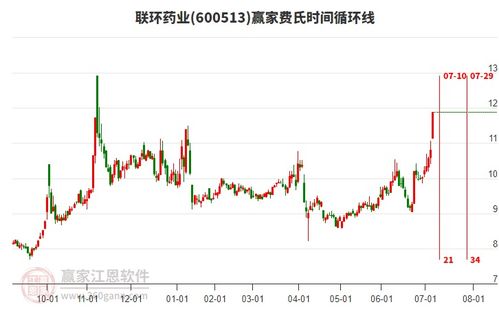 600513联环药业今天强势涨停,受赢家十二宫上涨结构顶部线压制